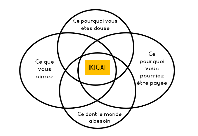 Trouver son ikigai en pratique. Principe japonais selon lequel nous aurions tous une raison d'être qui nous fait nous lever avec joie.